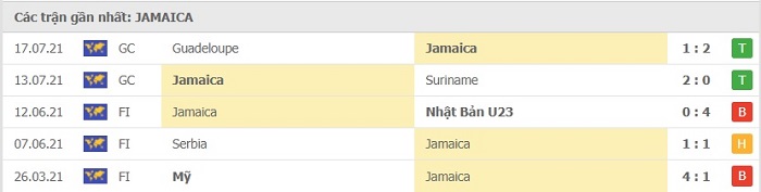 Dự đoán tỷ số - Costa Rica vs Jamaica - 06h00 21/07/2021